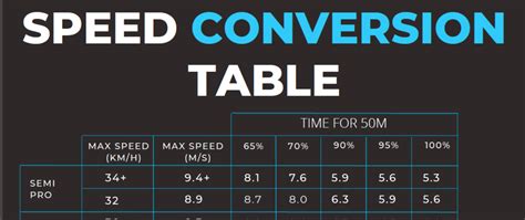 Speed conversion chart