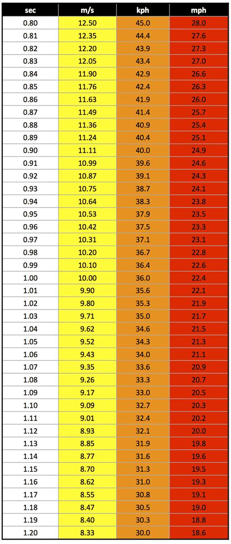 Speed conversion guide