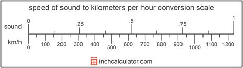 Speed of Sound in Kilometers per Second