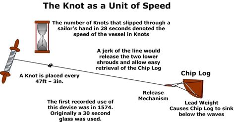 Speed of Sound in Knots