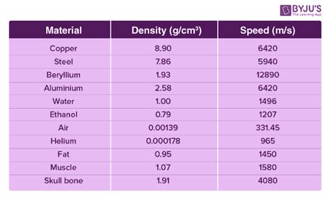 Speed of sound table