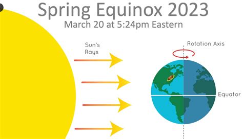 Spring Equinox Key Date