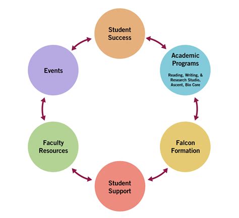 SPU Student Success