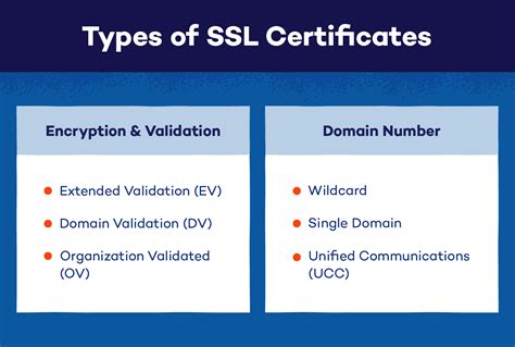 Understanding SSL Certificate Types