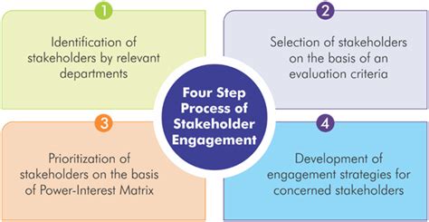 Stakeholder management