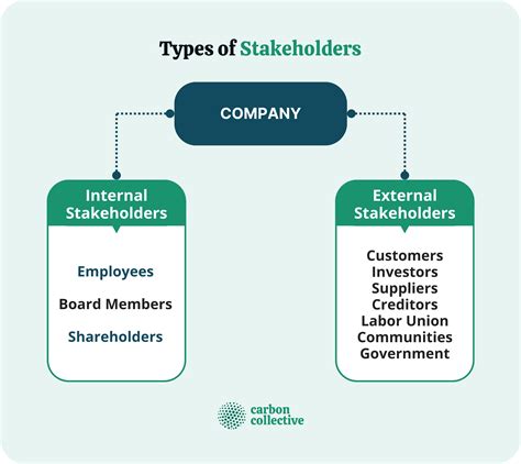 Stakeholder Management Strategies