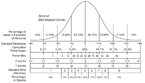 Standard score calculation