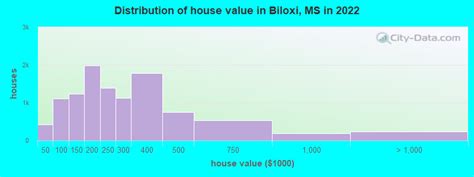 Statistical Data on Biloxi