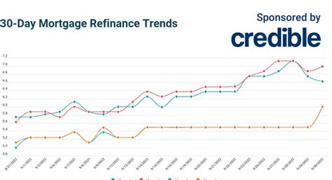 Statistical Data on Refinancing