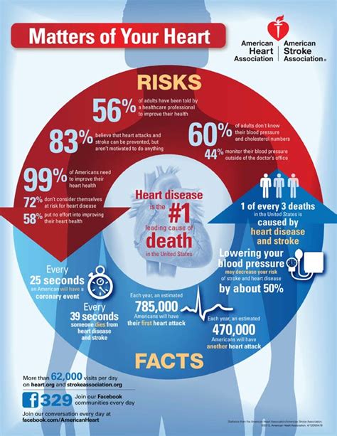 Statistics on heart templates