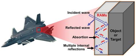 Stealth B-52 Bomber's radar-absorbing material