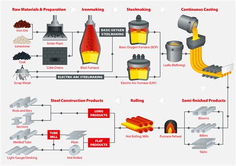 Steel production process diagram