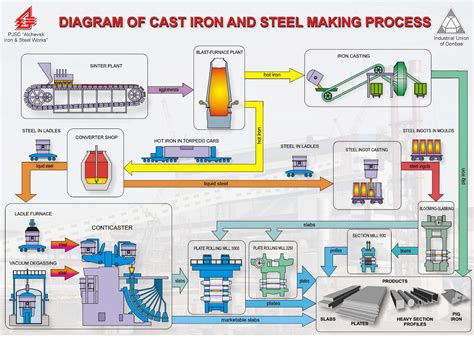 Steel production process diagram