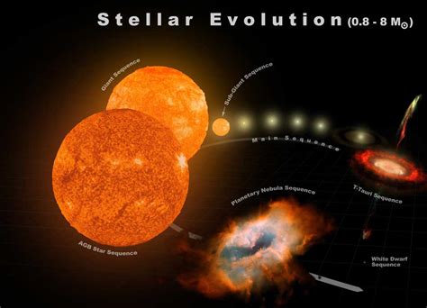 Diagram of stellar evolution