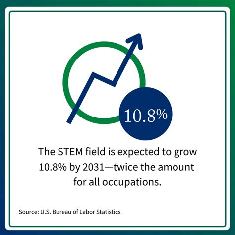 STEM Fields