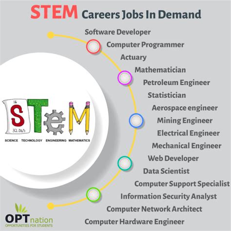 STEM Science Careers