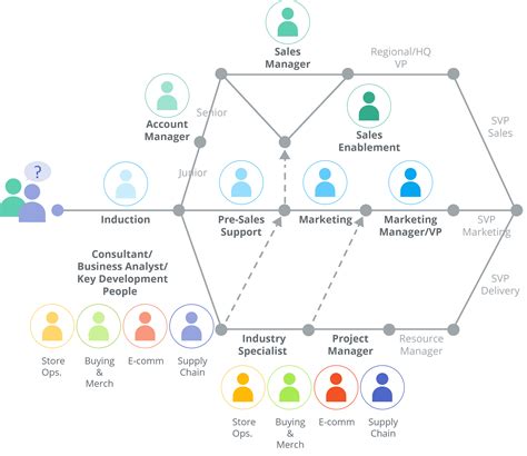 Store Manager Career Path