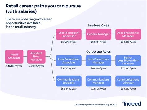 Store Manager Career Path