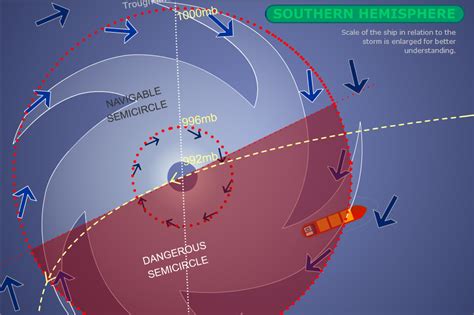 Storm Navigation Techniques