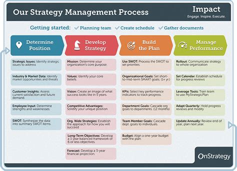 Develop a Strategic Plan