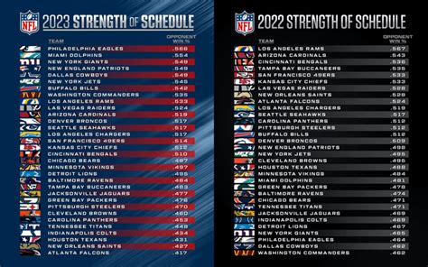 Strength of schedule in NCAA bracket