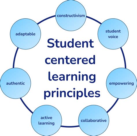 Student-Centered Approaches Image