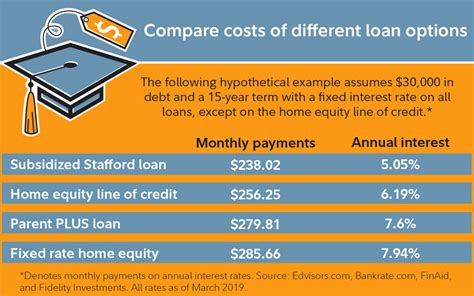 Student loan options