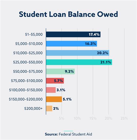 Student Loan Rates