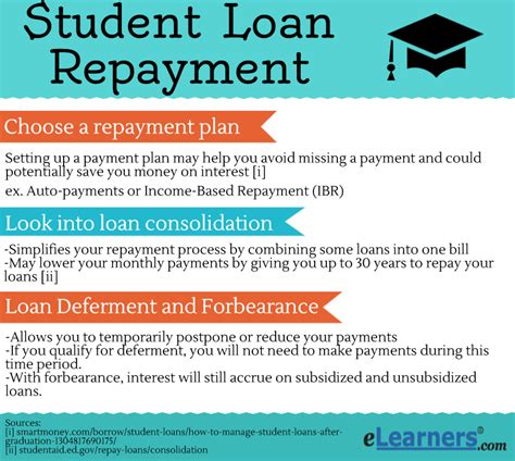 Student Loan Repayment