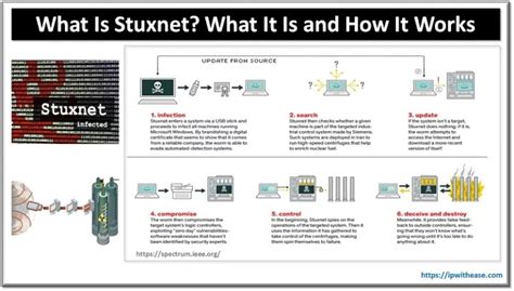 Stuxnet Worm