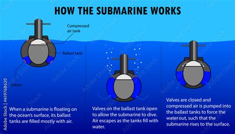 Submarine ballast tank