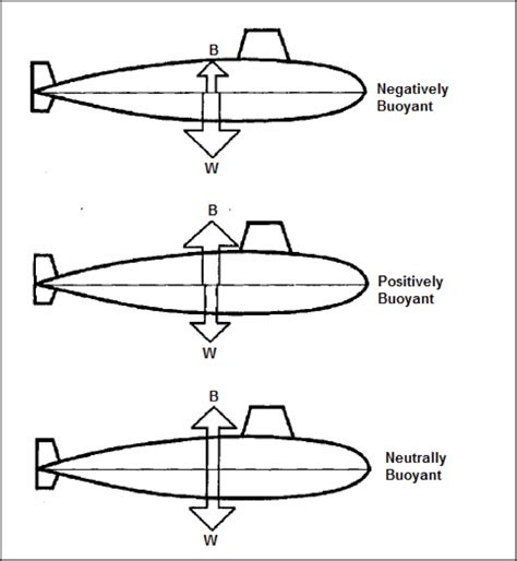 Submarine Buoyancy