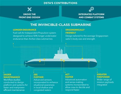 Submarine Capabilities and Roles