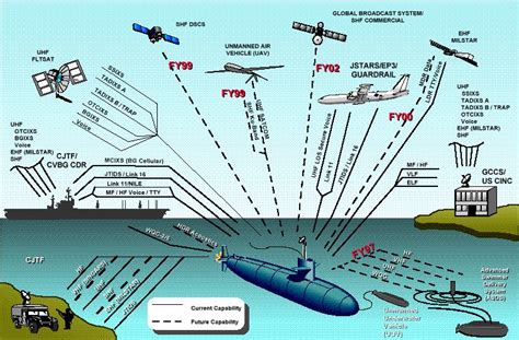 Submarine Communication System