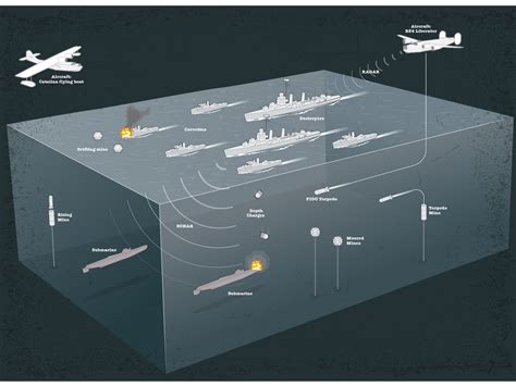 Submarine Defense Tactics