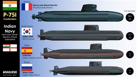 A diagram showing different submarine designs