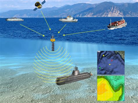 A diagram showing the navigation systems used by a submarine