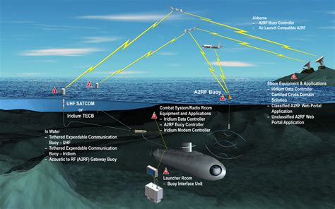 Submarine Navigation