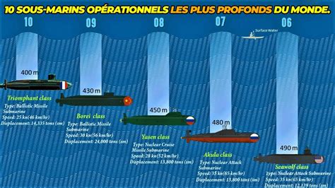 Submarine Operational Conditions