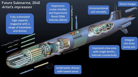 A diagram showing the diesel-electric propulsion system of a submarine