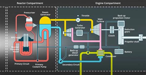 A diagram of a submarine's propulsion system