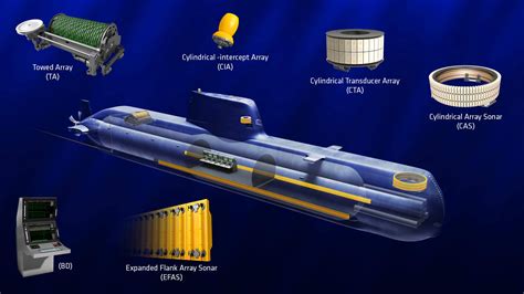 Submarine Sensors and Sonar