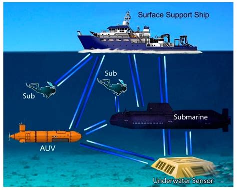 Submarine Sensors and Communication Systems Diagram