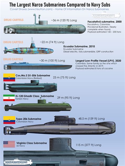 Submarine Size