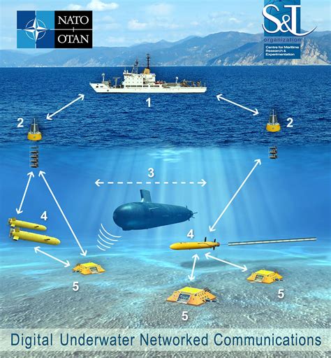 Submarine Sonar System