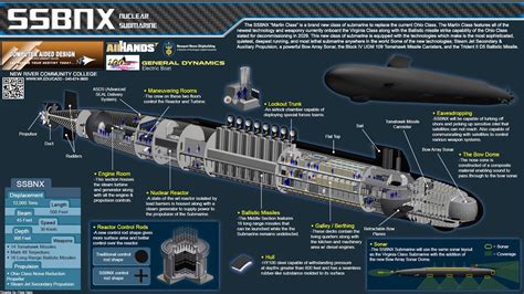 Submarine Specifications