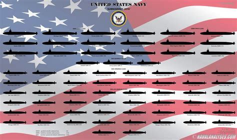 A graph showing a submarine's speed