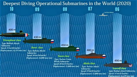 Several factors can affect a submarine's speed, including its design, size, propulsion system, and operational conditions