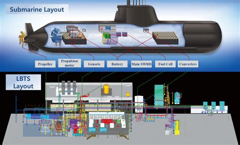 A diagram showing the five key systems of a submarine