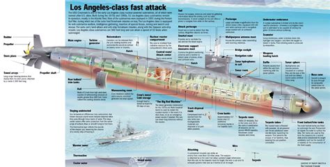 Submarine Torpedo and Missile Systems Diagram